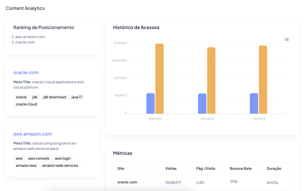 Exemplo de dashboard da plataforma b2mark